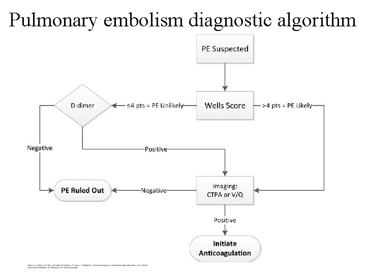 Pulmonary embolism diagnostic algorithm 