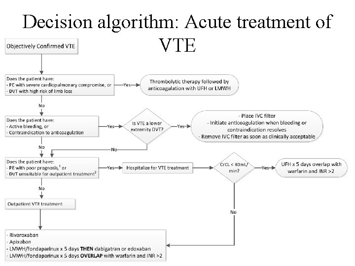 Decision algorithm: Acute treatment of VTE 