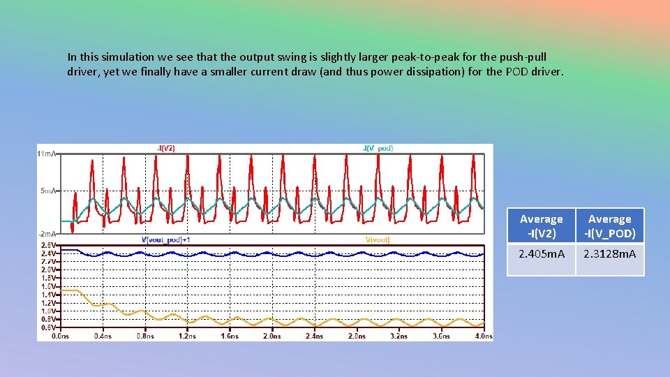In this simulation we see that the output swing is slightly larger peak-to-peak for