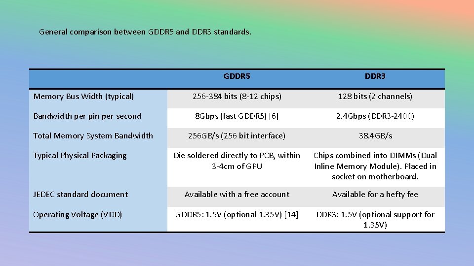 General comparison between GDDR 5 and DDR 3 standards. GDDR 5 DDR 3 256