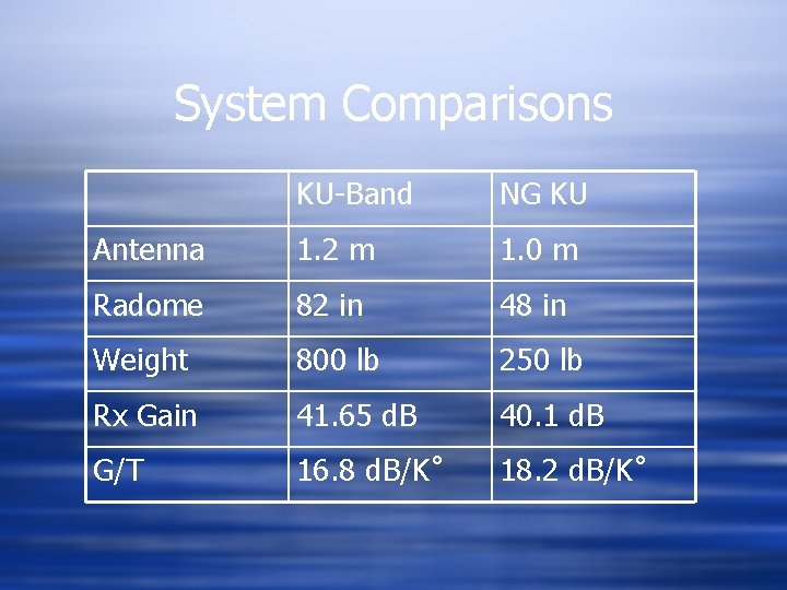 System Comparisons KU-Band NG KU Antenna 1. 2 m 1. 0 m Radome 82