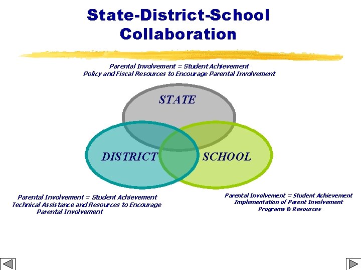 State-District-School Collaboration Parental Involvement = Student Achievement Policy and Fiscal Resources to Encourage Parental