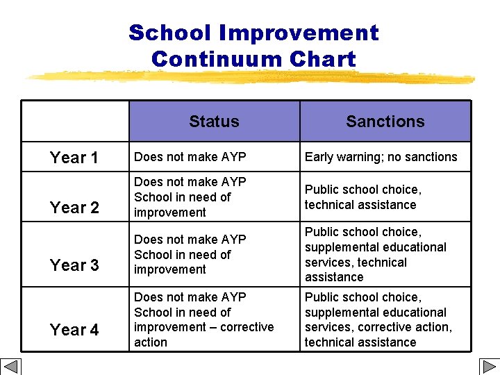 School Improvement Continuum Chart Status Sanctions Year 1 Does not make AYP Early warning;