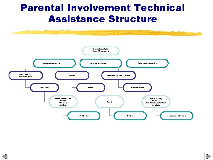 Parental Involvement Technical Assistance Structure Building Capacity for Parental Involvement Community Engagement Parent-Teacher Communications