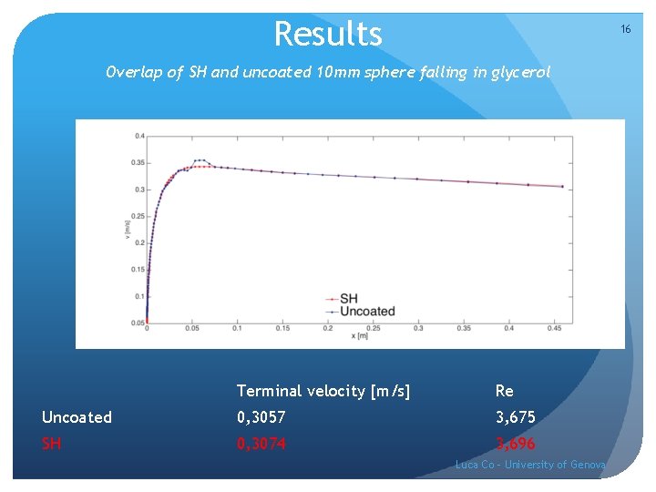 Results 16 Overlap of SH and uncoated 10 mm sphere falling in glycerol Terminal