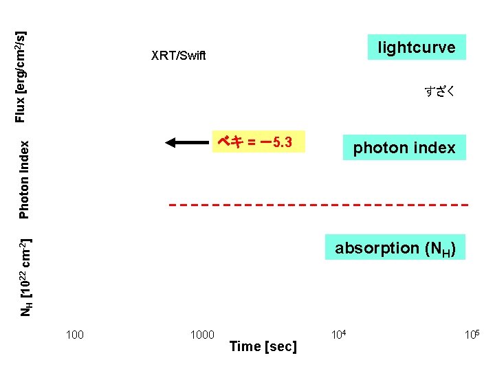 Flux [erg/cm 2/s] lightcurve XRT/Swift すざく Photon Index ベキ = －5. 3 photon index