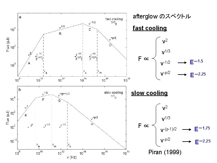 afterglow のスペクトル fast cooling ν 2 ν 1/3 F∝ ν-1/2 E－1. 5 ν-p/2 E－2.