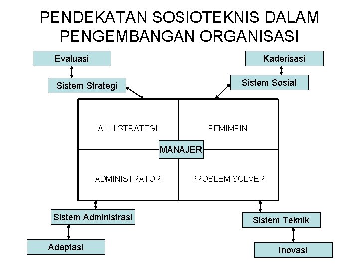 PENDEKATAN SOSIOTEKNIS DALAM PENGEMBANGAN ORGANISASI Evaluasi Kaderisasi Sistem Sosial Sistem Strategi AHLI STRATEGI PEMIMPIN