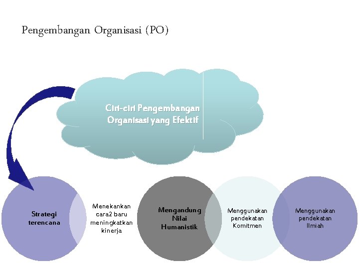 Pengembangan Organisasi (PO) Ciri-ciri Pengembangan Organisasi yang Efektif Strategi terencana Menekankan cara 2 baru