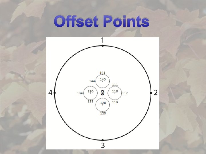 Offset Points 0 - NORMAL 3 - SOUTH 