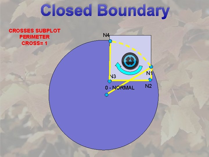 Closed Boundary CROSSES SUBPLOT PERIMETER CROSS= 1 N 4 N 3 0 - NORMAL