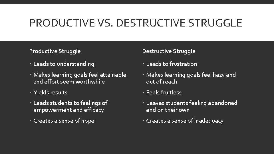 PRODUCTIVE VS. DESTRUCTIVE STRUGGLE Productive Struggle Destructive Struggle Leads to understanding Leads to frustration