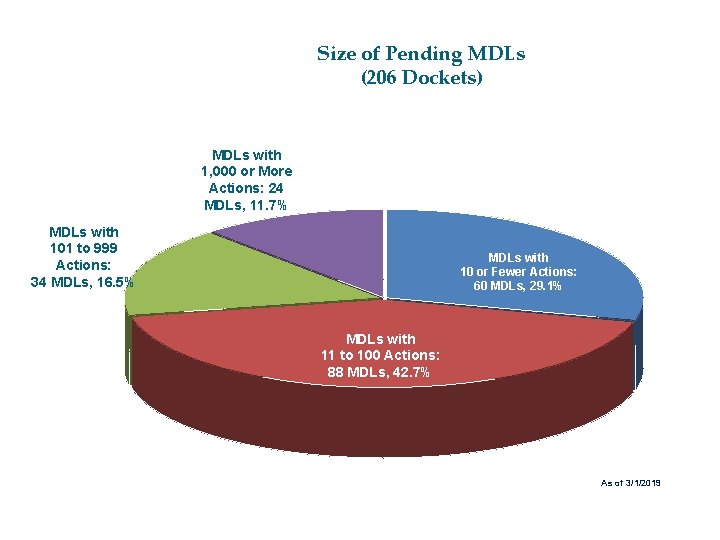 Size of Pending MDLs (206 Dockets) MDLs with 1, 000 or More Actions: 24