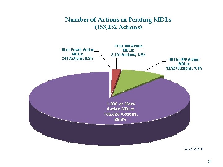 Number of Actions in Pending MDLs (153, 252 Actions) 10 or Fewer Action MDLs: