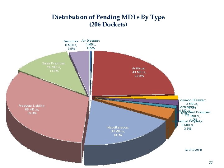 Distribution of Pending MDLs By Type (206 Dockets) Securities: Air Disaster: 1 MDL, 8