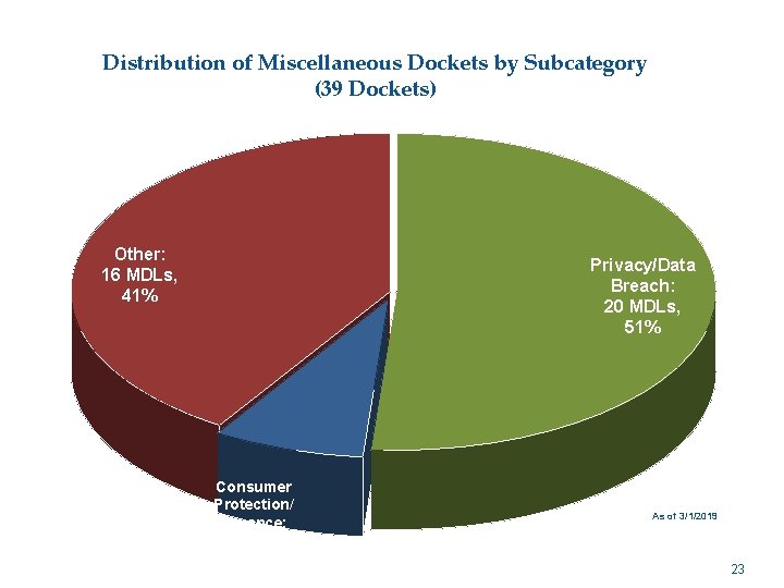 Distribution of Miscellaneous Dockets by Subcategory (39 Dockets) Other: 16 MDLs, 41% Privacy/Data Breach: