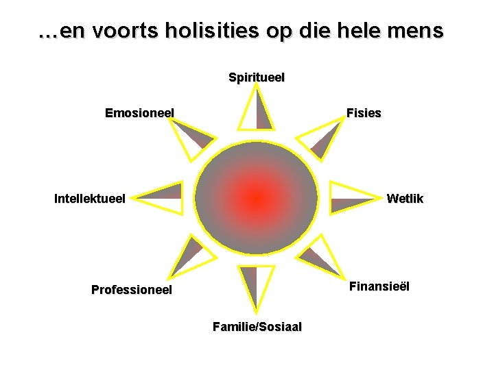 …en voorts holisities op die hele mens Spiritueel Fisies Emosioneel Wetlik Intellektueel Finansieël Professioneel