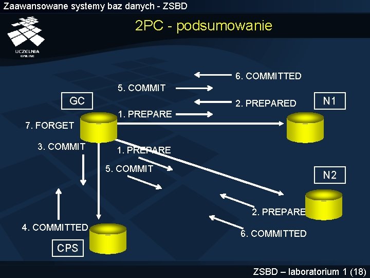 Zaawansowane systemy baz danych - ZSBD 2 PC - podsumowanie 6. COMMITTED 5. COMMIT