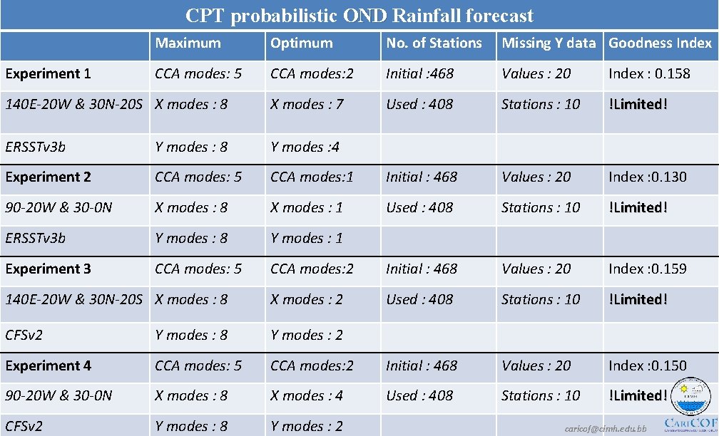CPT probabilistic OND Rainfall forecast Maximum Optimum No. of Stations Missing Y data Goodness