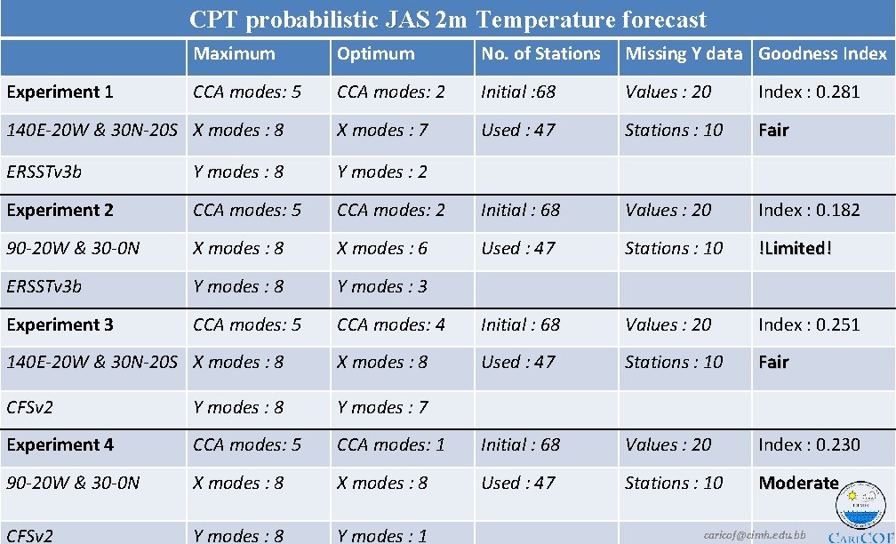 CPT probabilistic JAS 2 m Temperature forecast Maximum Optimum No. of Stations Missing Y