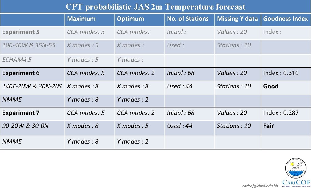 CPT probabilistic JAS 2 m Temperature forecast Maximum Optimum No. of Stations Missing Y