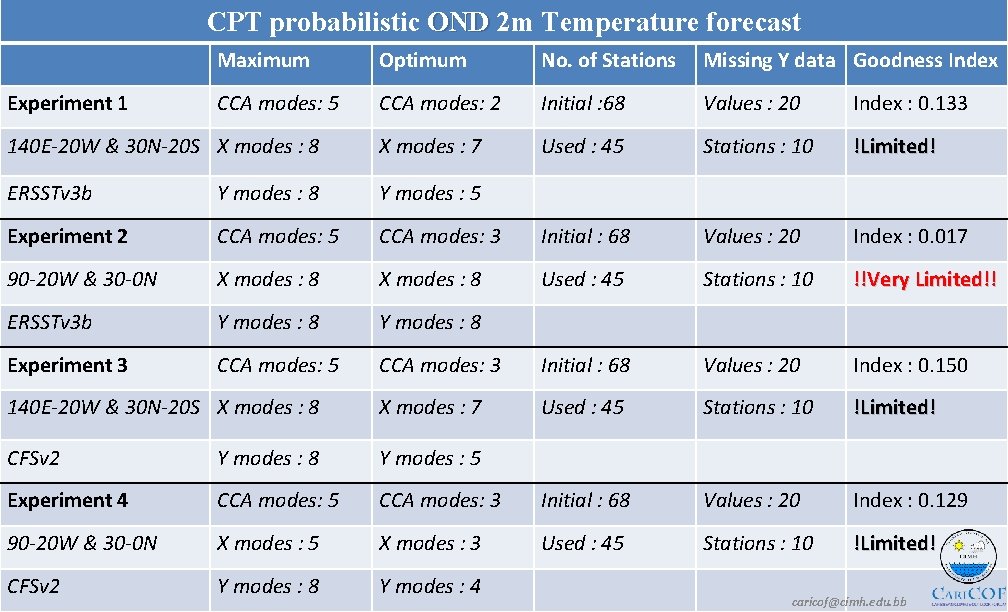 CPT probabilistic OND 2 m Temperature forecast Maximum Optimum No. of Stations Missing Y