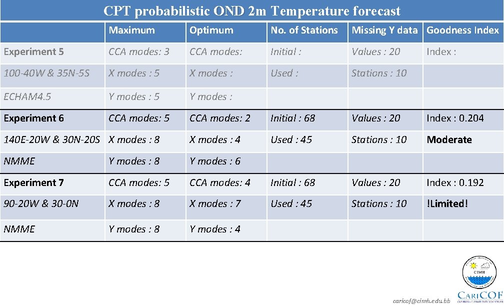 CPT probabilistic OND 2 m Temperature forecast Maximum Optimum No. of Stations Missing Y