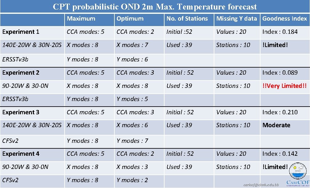 CPT probabilistic OND 2 m Max. Temperature forecast Maximum Optimum No. of Stations Missing