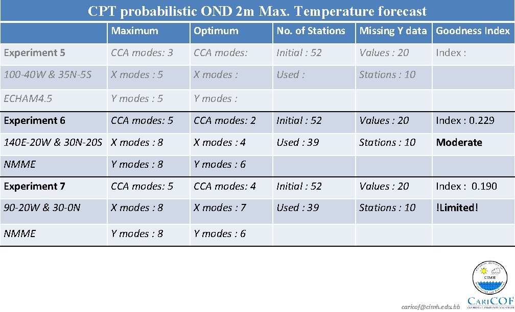 CPT probabilistic OND 2 m Max. Temperature forecast Maximum Optimum No. of Stations Missing