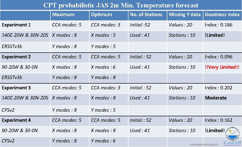 CPT probabilistic JAS 2 m Min. Temperature forecast Maximum Optimum No. of Stations Missing