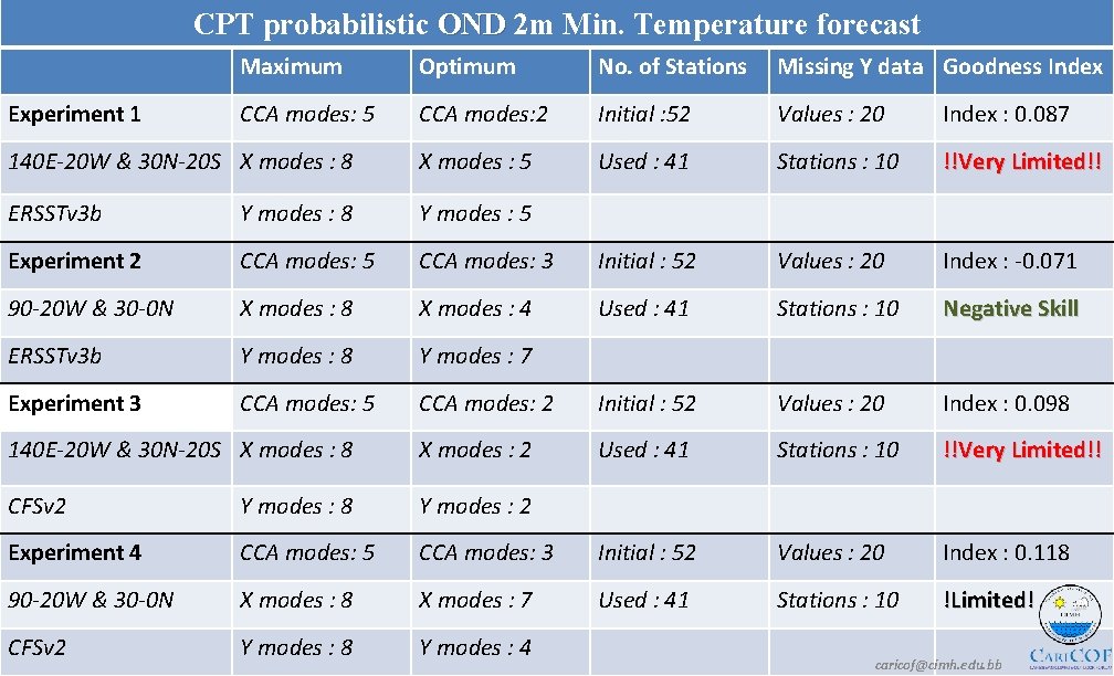 CPT probabilistic OND 2 m Min. Temperature forecast Maximum Optimum No. of Stations Missing