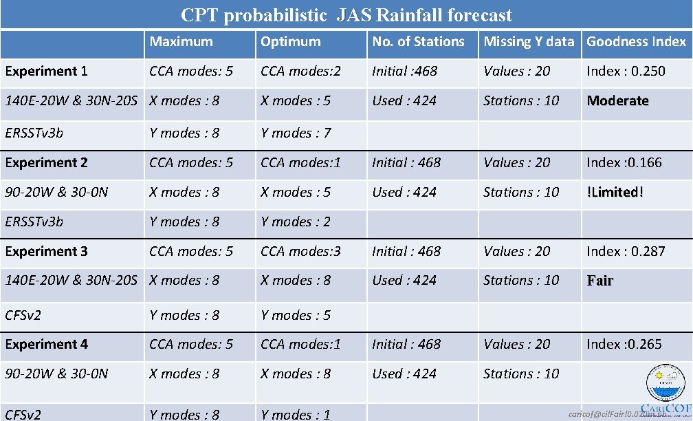 CPT probabilistic JAS Rainfall forecast Maximum Optimum No. of Stations Missing Y data Goodness