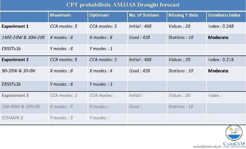 CPT probabilistic AMJJAS Drought forecast Maximum Optimum No. of Stations Missing Y data Goodness