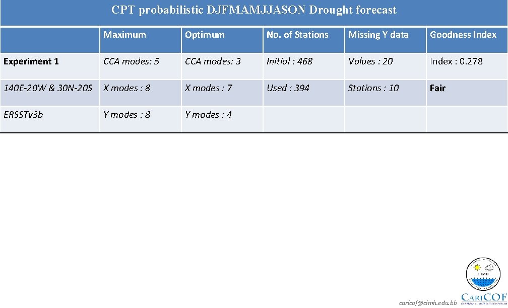 CPT probabilistic DJFMAMJJASON Drought forecast Maximum Optimum No. of Stations Missing Y data Goodness