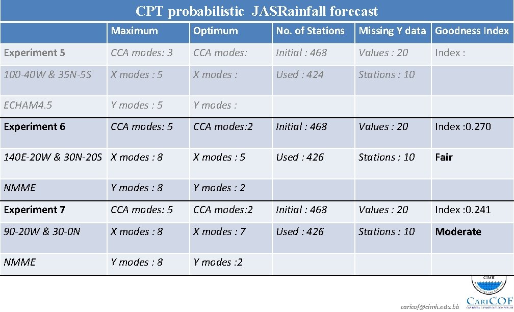 CPT probabilistic JASRainfall forecast JAS Maximum Optimum No. of Stations Missing Y data Goodness