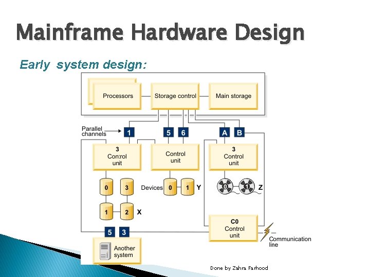 Mainframe Hardware Design Early system design: Done by Zahra Farhood 