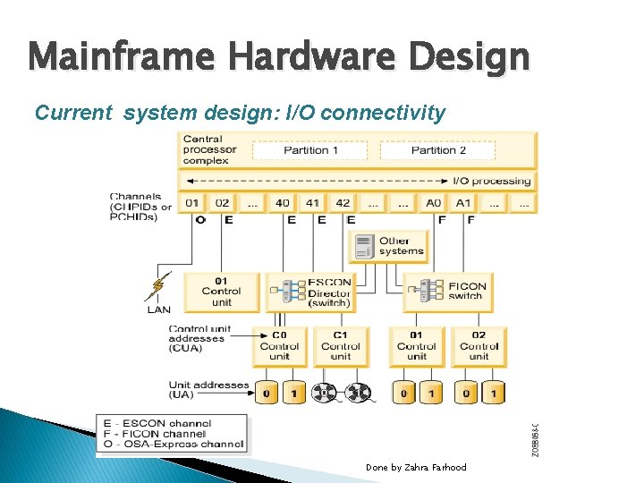 Mainframe Hardware Design Current system design: I/O connectivity Done by Zahra Farhood 