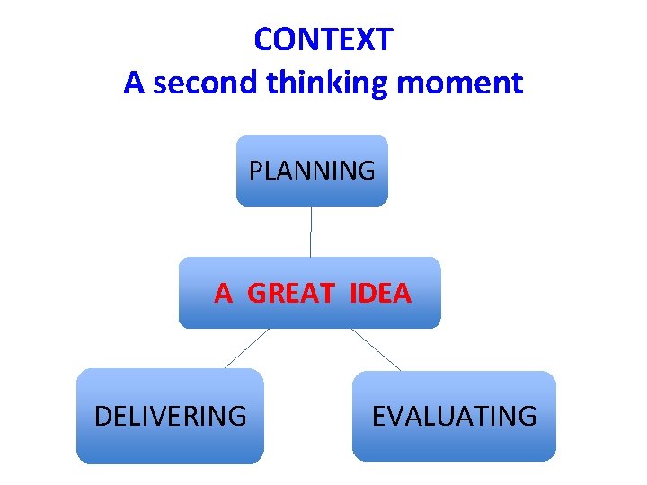 CONTEXT A second thinking moment PLANNING A GREAT IDEA DELIVERING EVALUATING 