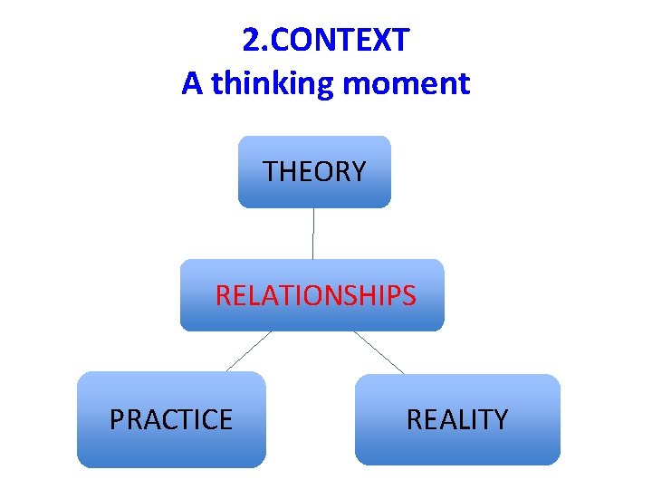2. CONTEXT A thinking moment THEORY RELATIONSHIPS PRACTICE REALITY 