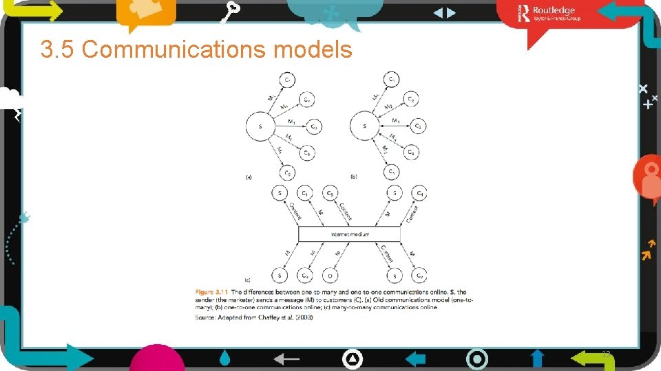 3. 5 Communications models 13 