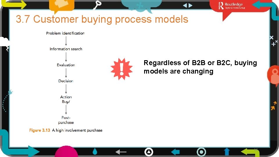 3. 7 Customer buying process models Regardless of B 2 B or B 2