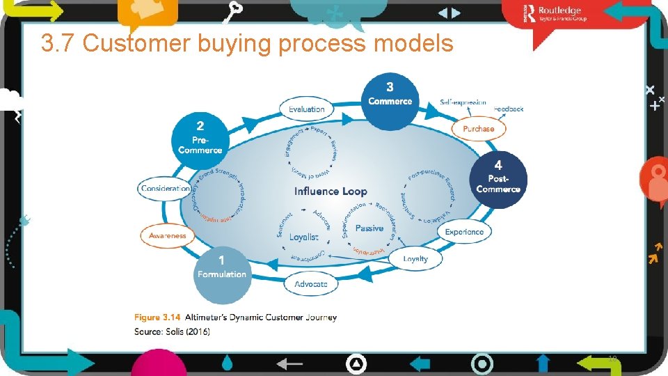 3. 7 Customer buying process models 18 