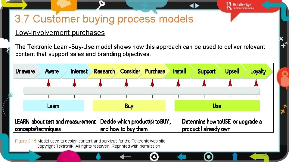 3. 7 Customer buying process models Low-involvement purchases The Tektronic Learn-Buy-Use model shows how