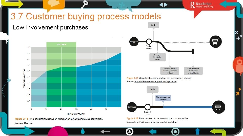 3. 7 Customer buying process models Low-involvement purchases Reviews bump up conversions 20 