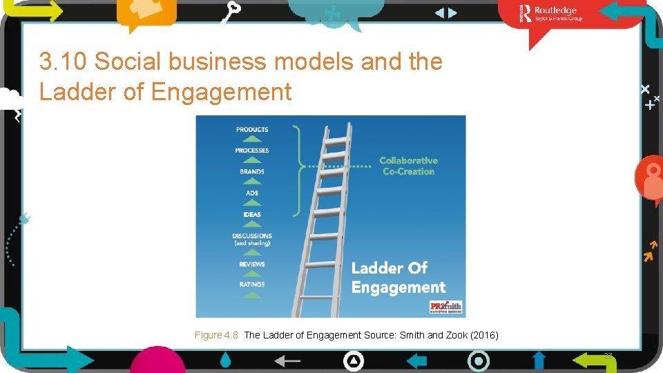 3. 10 Social business models and the Ladder of Engagement Figure 4. 8 The