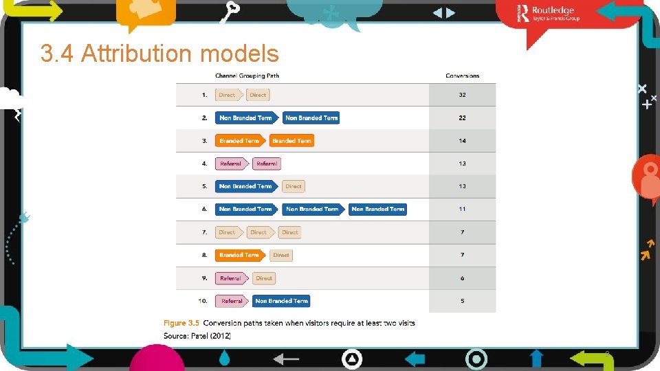 3. 4 Attribution models 9 