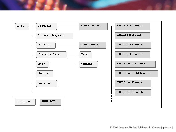 Node Document HTMLHtml. Element HTMLHead. Element Document. Fragment Element HTMLTitle. Element Character. Data Text Node Document HTMLHtml. Element HTMLHead. Element Document. Fragment Element HTMLTitle. Element Character. Data Text