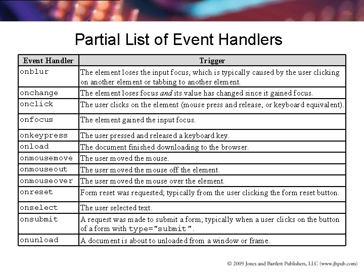 Partial List of Event Handlers Event Handler Trigger onblur The element loses the input Partial List of Event Handlers Event Handler Trigger onblur The element loses the input