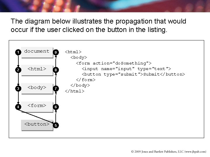 The diagram below illustrates the propagation that would occur if the user clicked on The diagram below illustrates the propagation that would occur if the user clicked on