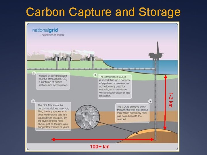 Carbon Capture and Storage 1 -3 km credit: www. nationalgrid. com 100+ km 